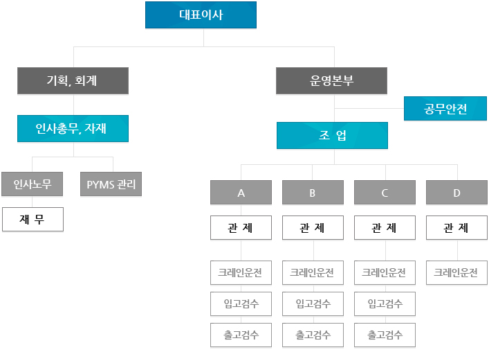 대표이사; 기획.회계-인사총무,자재; 인사노무-PYMS관리;재무,  대표이사; 운영본부; 공무안전 ; 조업; A-관제-크레인운전, 입고검수, 출고검수; B-관제-크레인운전, 입고검수, 출고검수; C-관제-크레인운전, 입고검수, 출고검수; D-관제-크레인운전